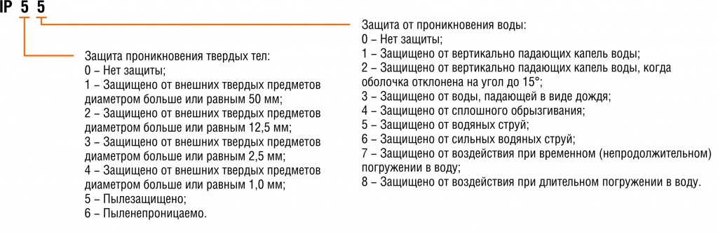 Степень защиты обозначается IP…по ГОСТ IEC 60034-5-2011.